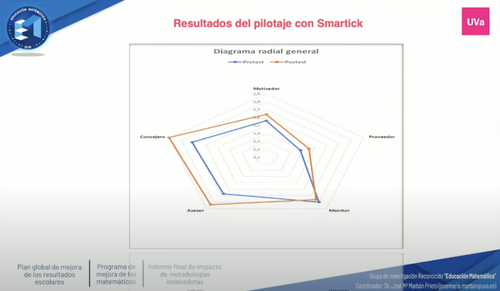 Resultats Smartick - Pilotatges per al Pla de millora de les matemàtiques a Castella i Lleó