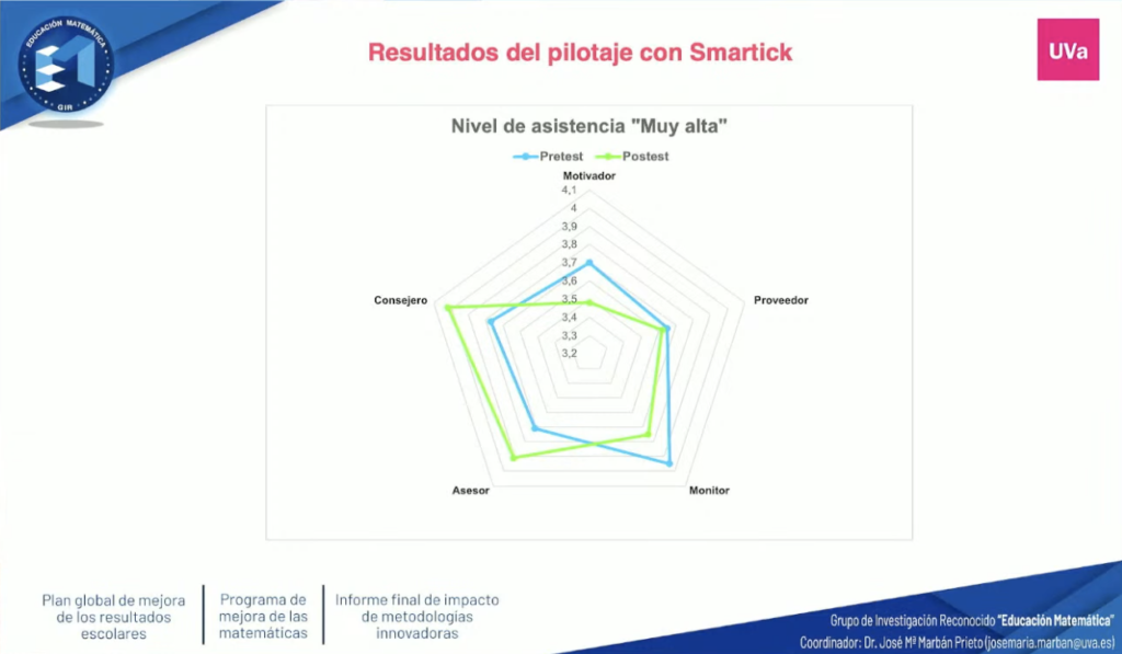 Resultats Smartick - Pilotatges per al Pla de millora de les matemàtiques a Castella i Lleó