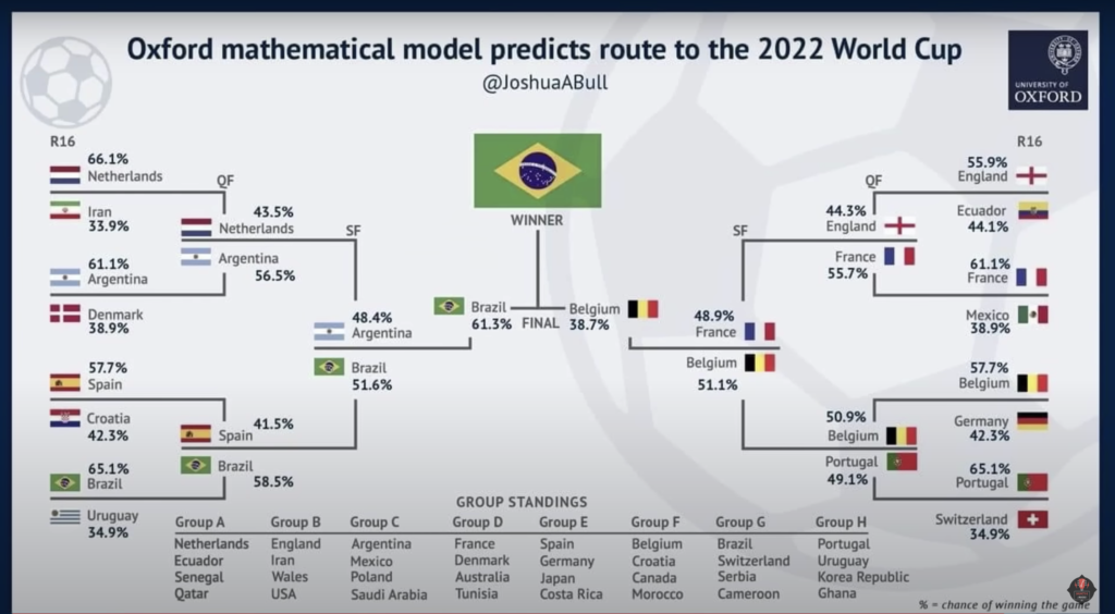 Una fórmula matemàtica prediu el guanyador del mundial de futbol 2022